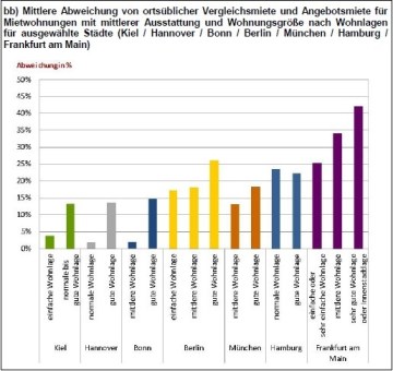 BBSR, Angebots- und Vergleichsmieten -Städtevergleich_II
