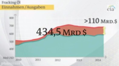 plusminus Fracking-Krise