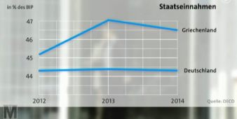 OECD, Staatseinnahmen zu BIP GR, D