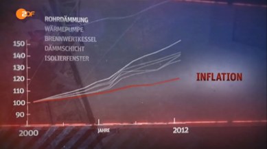 Modernisierung Preissteigerung gg Inflation