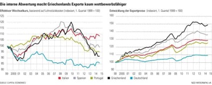 Griech., Realer Wechselkurs und Exportpreise 99 - 15, NZZ Infografik