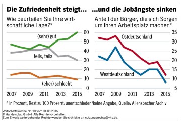 Zufriedenheit steigt, Jobangst sinkt_2, IfD WiWo 4.5.15