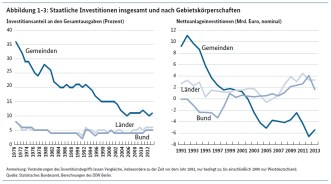 Öf. Investitionen nach Gebietskörperschaften 70 - 13, Fratzscher--Kommission 2014