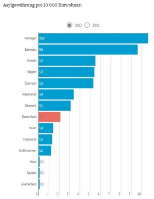 Asyl-Anerkennungsquote EU-Vergleich