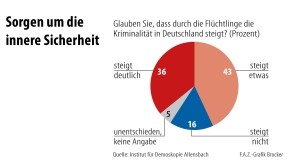 Allensbach, Anstieg Kriminalität durch Flüchtlinge-2, FAZ 17.2.16