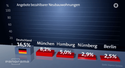 Panorama, Mieten Neubauwohnungen Städtevergleich, 23.6.16